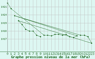 Courbe de la pression atmosphrique pour Mona