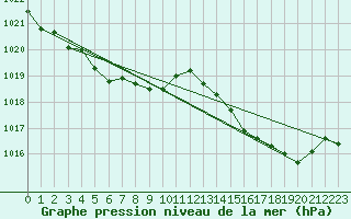 Courbe de la pression atmosphrique pour Agde (34)