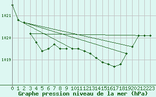 Courbe de la pression atmosphrique pour Pembrey Sands