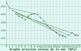 Courbe de la pression atmosphrique pour Aniane (34)