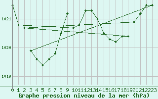 Courbe de la pression atmosphrique pour Saint-Yrieix-le-Djalat (19)