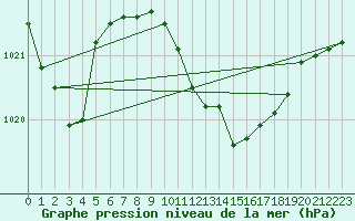 Courbe de la pression atmosphrique pour Gera-Leumnitz