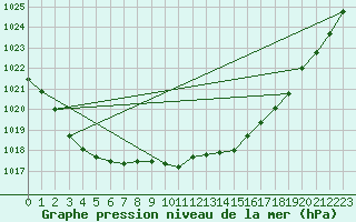 Courbe de la pression atmosphrique pour Portland Airport