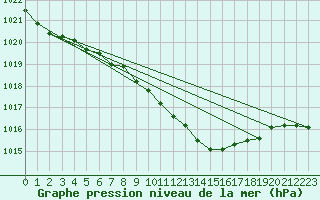 Courbe de la pression atmosphrique pour Pershore