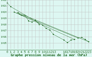 Courbe de la pression atmosphrique pour Kallbadagrund