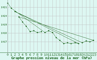 Courbe de la pression atmosphrique pour Inverbervie