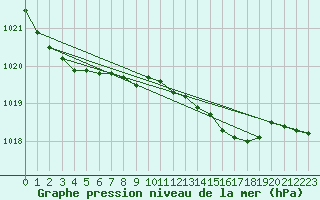 Courbe de la pression atmosphrique pour Altenrhein