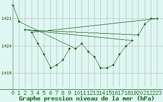 Courbe de la pression atmosphrique pour Leign-les-Bois (86)