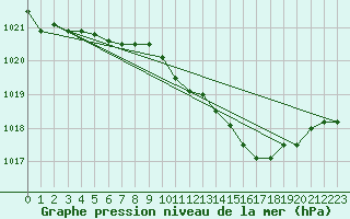 Courbe de la pression atmosphrique pour Belfort (90)