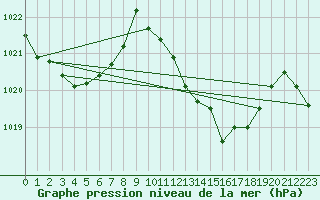 Courbe de la pression atmosphrique pour Vejer de la Frontera