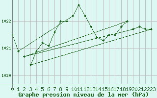 Courbe de la pression atmosphrique pour Berus