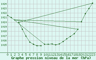 Courbe de la pression atmosphrique pour Larkhill