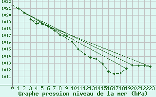 Courbe de la pression atmosphrique pour Schauenburg-Elgershausen