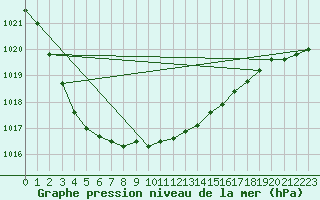 Courbe de la pression atmosphrique pour Feuchtwangen-Heilbronn