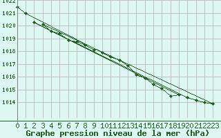 Courbe de la pression atmosphrique pour Pershore