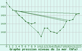 Courbe de la pression atmosphrique pour Hestrud (59)