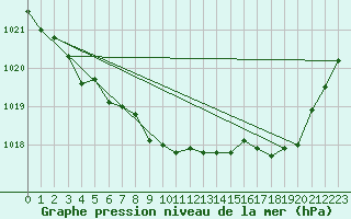 Courbe de la pression atmosphrique pour Lhospitalet (46)