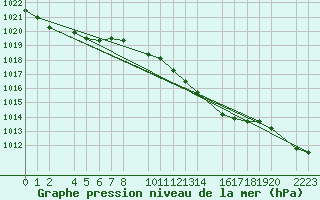 Courbe de la pression atmosphrique pour Kolobrzeg