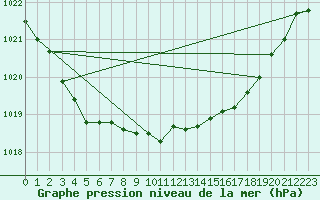 Courbe de la pression atmosphrique pour Arvidsjaur