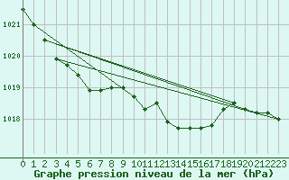 Courbe de la pression atmosphrique pour Nyon-Changins (Sw)