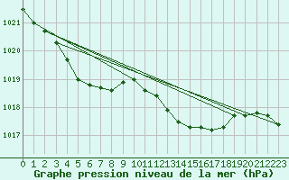 Courbe de la pression atmosphrique pour Vendme (41)