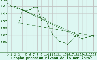 Courbe de la pression atmosphrique pour Calanda