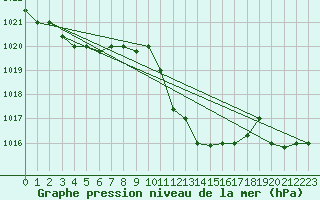 Courbe de la pression atmosphrique pour Sfax El-Maou