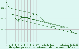 Courbe de la pression atmosphrique pour Aluksne