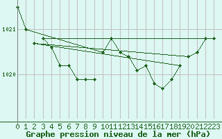 Courbe de la pression atmosphrique pour West Freugh