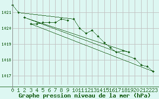 Courbe de la pression atmosphrique pour Harstena