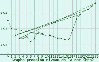 Courbe de la pression atmosphrique pour Lebork