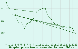 Courbe de la pression atmosphrique pour Breuillet (17)