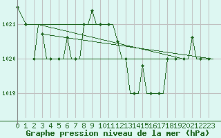 Courbe de la pression atmosphrique pour Alghero