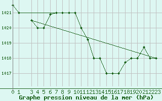 Courbe de la pression atmosphrique pour Kairouan