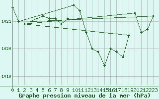 Courbe de la pression atmosphrique pour Renwez (08)