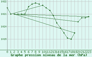 Courbe de la pression atmosphrique pour Grosseto