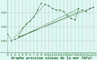 Courbe de la pression atmosphrique pour Vieste