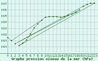 Courbe de la pression atmosphrique pour Ahaus