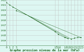 Courbe de la pression atmosphrique pour Aigrefeuille d