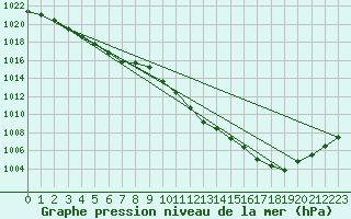 Courbe de la pression atmosphrique pour Nancy - Essey (54)