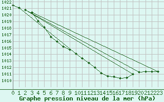 Courbe de la pression atmosphrique pour Courcouronnes (91)