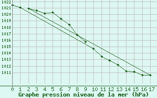 Courbe de la pression atmosphrique pour Windischgarsten