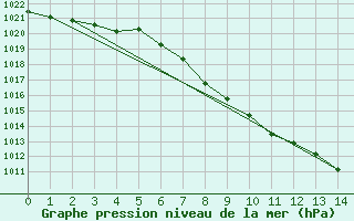 Courbe de la pression atmosphrique pour Windischgarsten