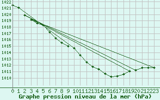 Courbe de la pression atmosphrique pour Sennybridge