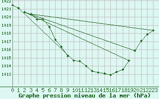 Courbe de la pression atmosphrique pour Waidhofen an der Ybbs