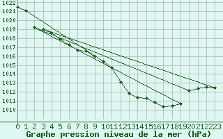 Courbe de la pression atmosphrique pour Leconfield