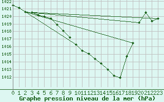 Courbe de la pression atmosphrique pour Berne Liebefeld (Sw)