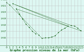 Courbe de la pression atmosphrique pour Goettingen