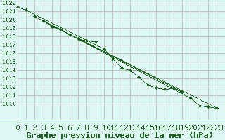 Courbe de la pression atmosphrique pour Kolmaarden-Stroemsfors