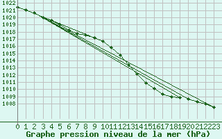 Courbe de la pression atmosphrique pour Voinmont (54)